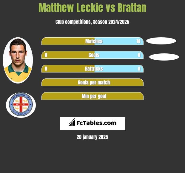 Matthew Leckie vs Brattan h2h player stats