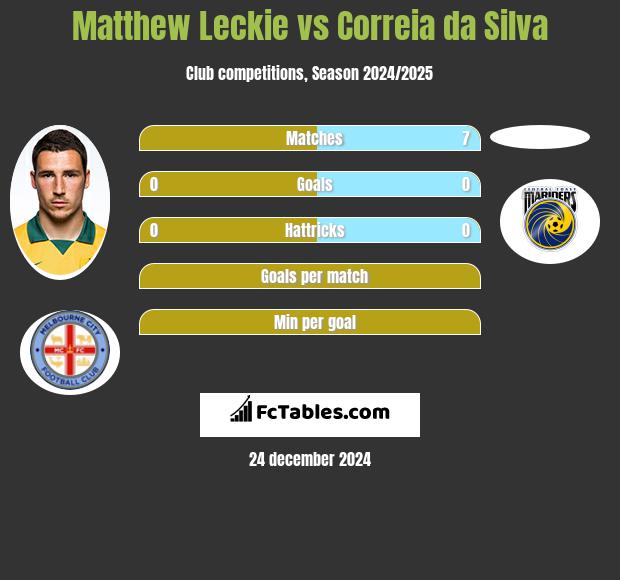 Matthew Leckie vs Correia da Silva h2h player stats