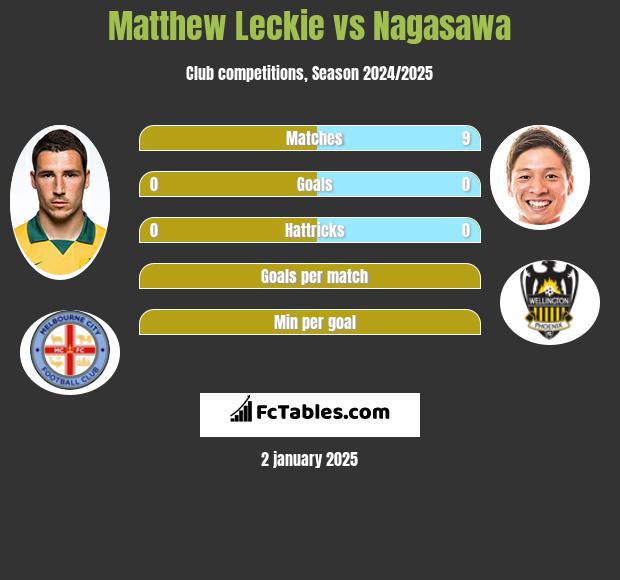 Matthew Leckie vs Nagasawa h2h player stats