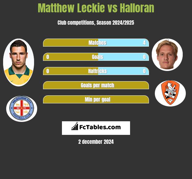 Matthew Leckie vs Halloran h2h player stats