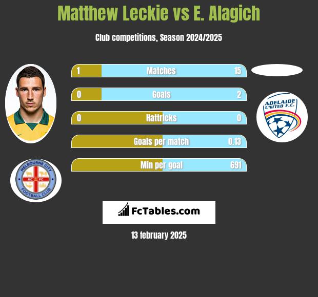 Matthew Leckie vs E. Alagich h2h player stats