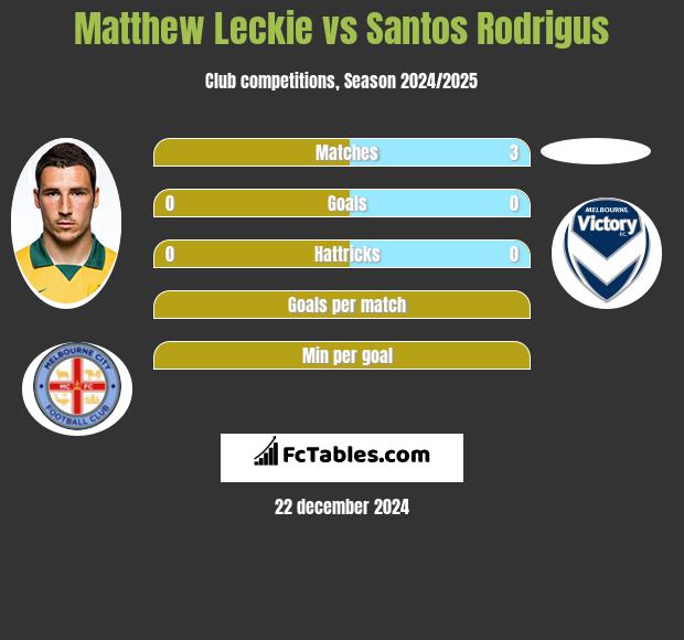 Matthew Leckie vs Santos Rodrigus h2h player stats