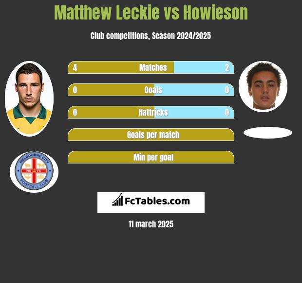 Matthew Leckie vs Howieson h2h player stats