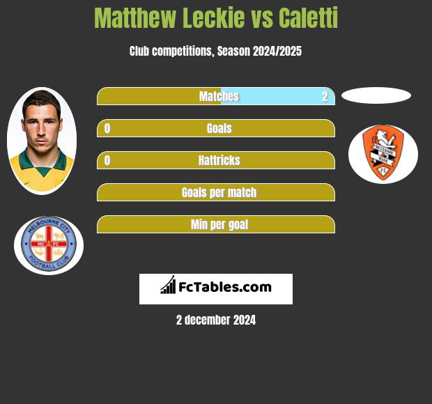 Matthew Leckie vs Caletti h2h player stats