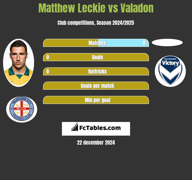 Matthew Leckie vs Valadon h2h player stats