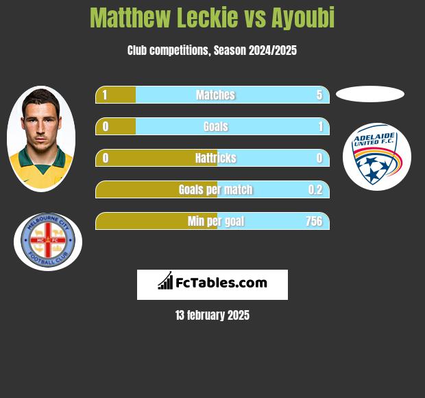 Matthew Leckie vs Ayoubi h2h player stats