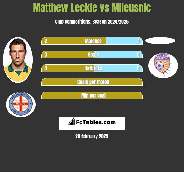 Matthew Leckie vs Mileusnic h2h player stats