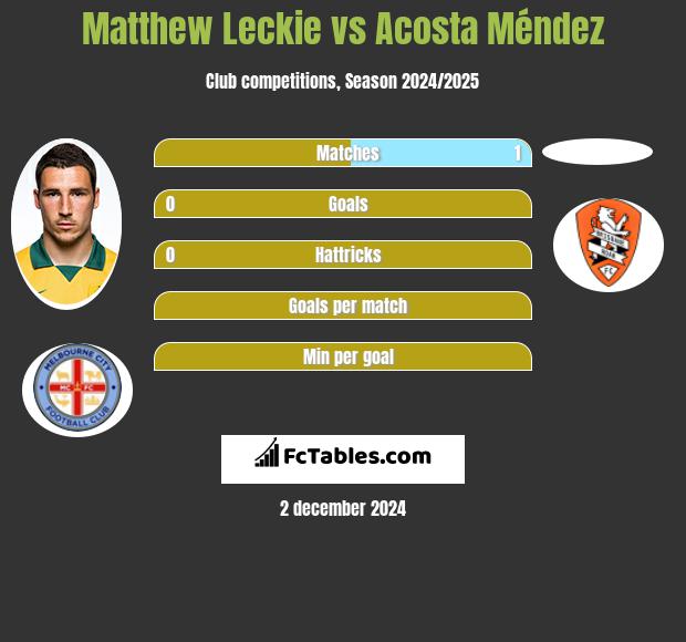 Matthew Leckie vs Acosta Méndez h2h player stats