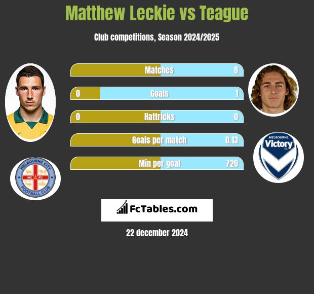 Matthew Leckie vs Teague h2h player stats