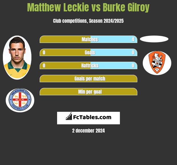 Matthew Leckie vs Burke Gilroy h2h player stats