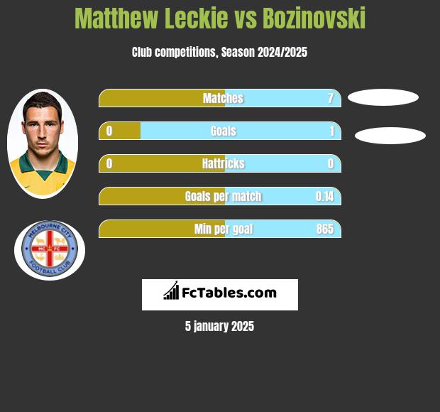 Matthew Leckie vs Bozinovski h2h player stats