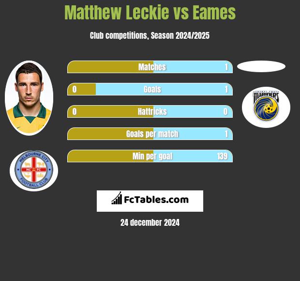 Matthew Leckie vs Eames h2h player stats