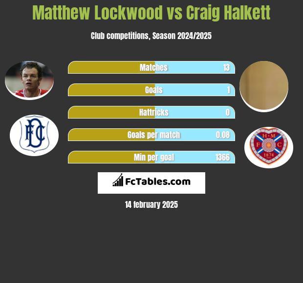 Matthew Lockwood vs Craig Halkett h2h player stats