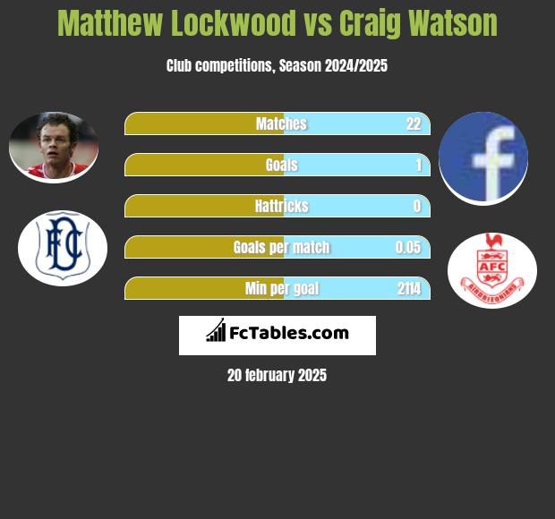 Matthew Lockwood vs Craig Watson h2h player stats