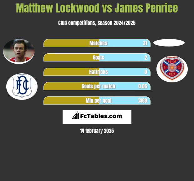 Matthew Lockwood vs James Penrice h2h player stats