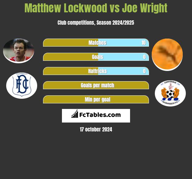 Matthew Lockwood vs Joe Wright h2h player stats