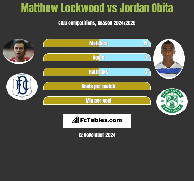 Matthew Lockwood vs Jordan Obita h2h player stats