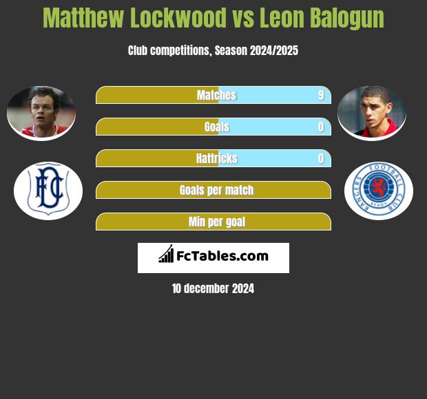 Matthew Lockwood vs Leon Balogun h2h player stats