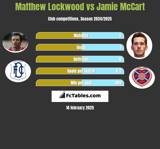 Matthew Lockwood vs Jamie McCart h2h player stats