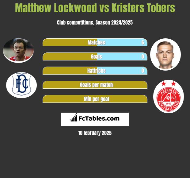 Matthew Lockwood vs Kristers Tobers h2h player stats