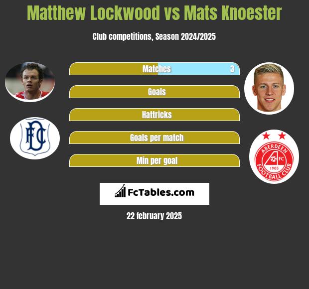 Matthew Lockwood vs Mats Knoester h2h player stats