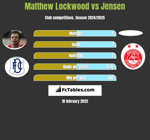 Matthew Lockwood vs Jensen h2h player stats