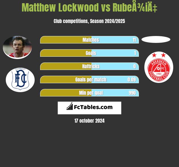 Matthew Lockwood vs RubeÅ¾iÄ‡ h2h player stats