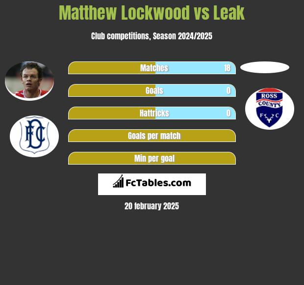 Matthew Lockwood vs Leak h2h player stats