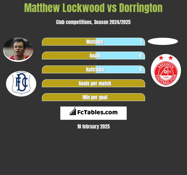 Matthew Lockwood vs Dorrington h2h player stats