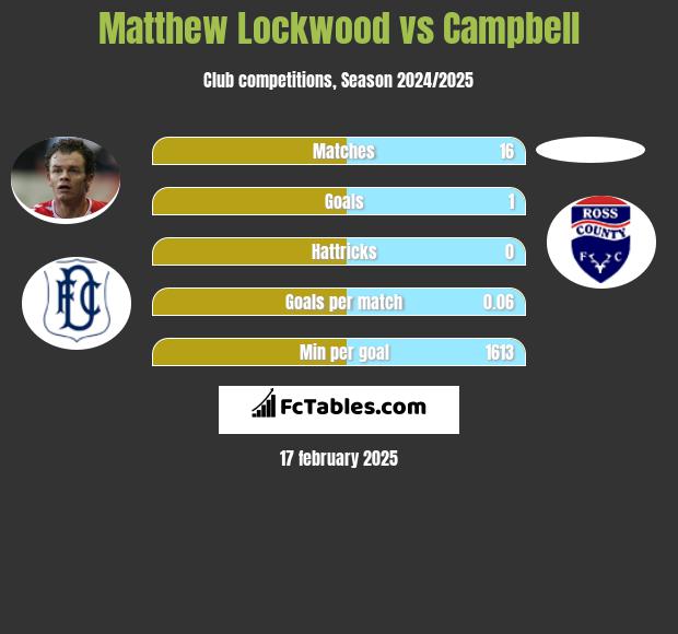 Matthew Lockwood vs Campbell h2h player stats