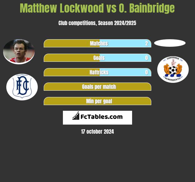 Matthew Lockwood vs O. Bainbridge h2h player stats