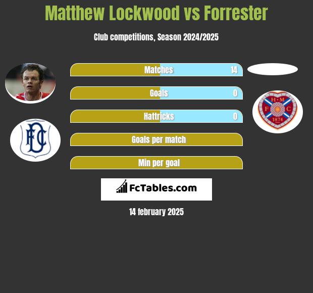 Matthew Lockwood vs Forrester h2h player stats