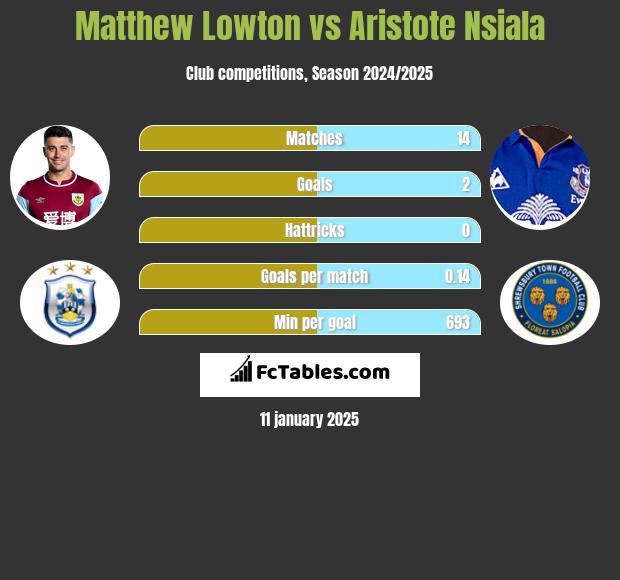 Matthew Lowton vs Aristote Nsiala h2h player stats