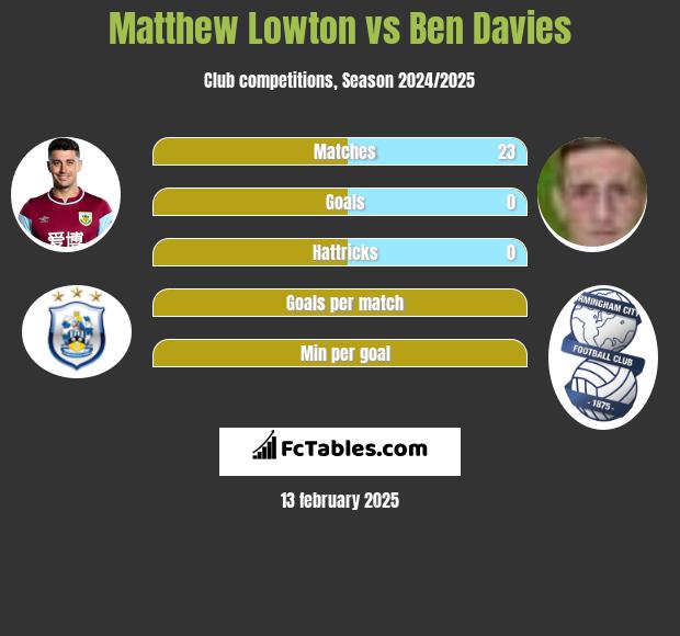 Matthew Lowton vs Ben Davies h2h player stats