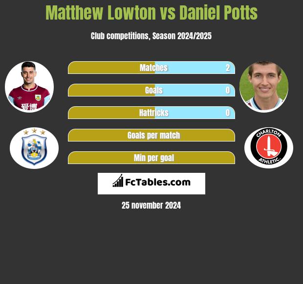 Matthew Lowton vs Daniel Potts h2h player stats