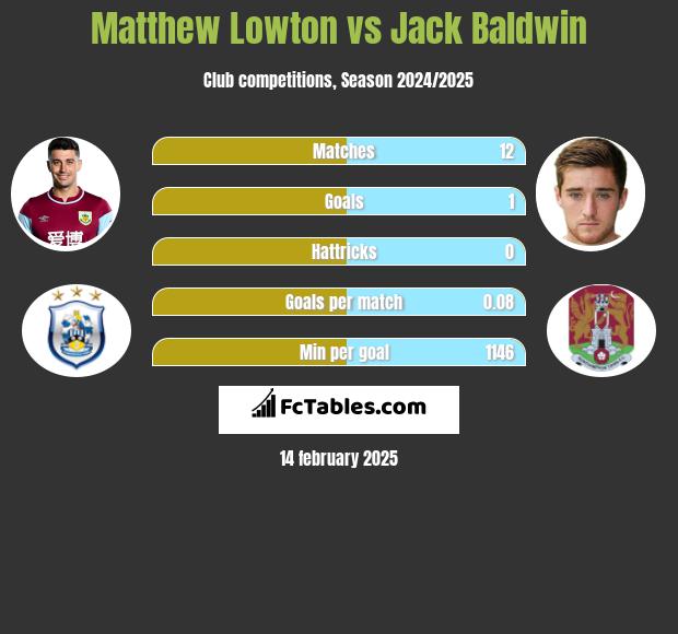 Matthew Lowton vs Jack Baldwin h2h player stats