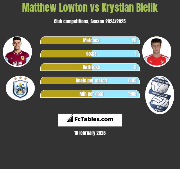 Matthew Lowton vs Krystian Bielik h2h player stats