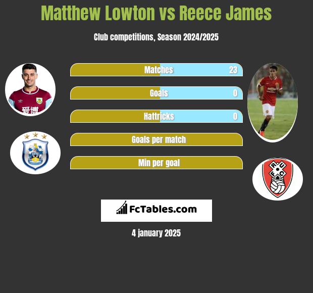 Matthew Lowton vs Reece James h2h player stats