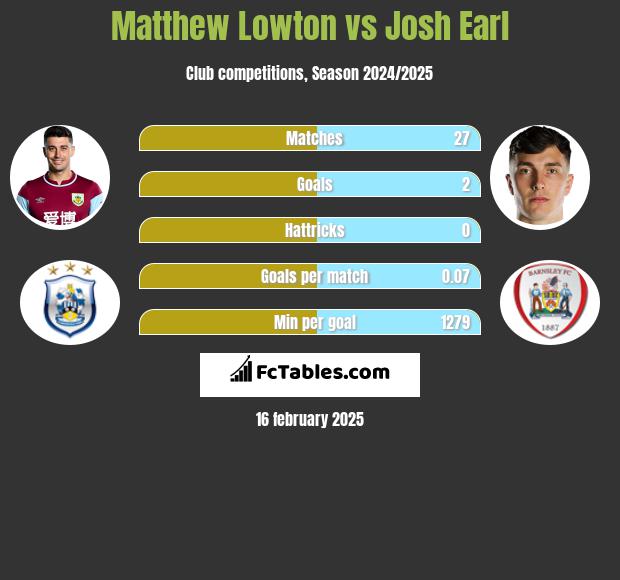 Matthew Lowton vs Josh Earl h2h player stats