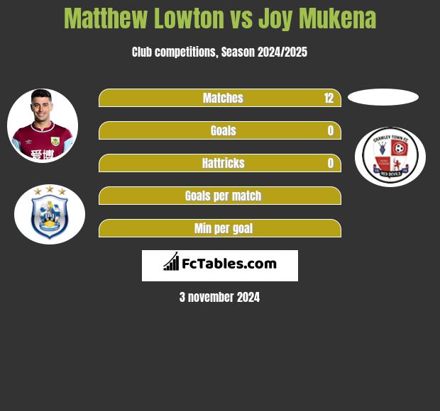 Matthew Lowton vs Joy Mukena h2h player stats