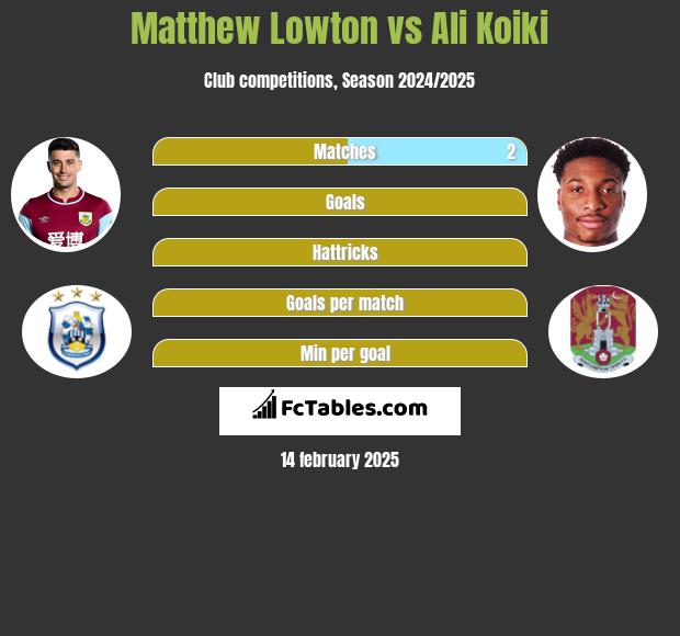 Matthew Lowton vs Ali Koiki h2h player stats