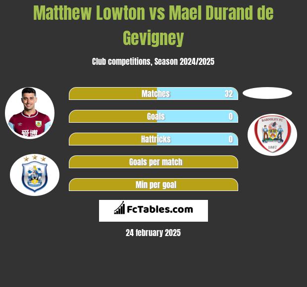 Matthew Lowton vs Mael Durand de Gevigney h2h player stats