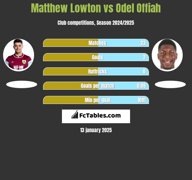 Matthew Lowton vs Odel Offiah h2h player stats