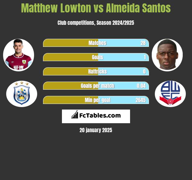 Matthew Lowton vs Almeida Santos h2h player stats