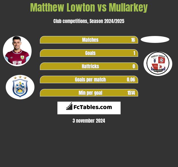 Matthew Lowton vs Mullarkey h2h player stats