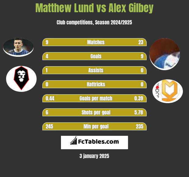 Matthew Lund vs Alex Gilbey h2h player stats