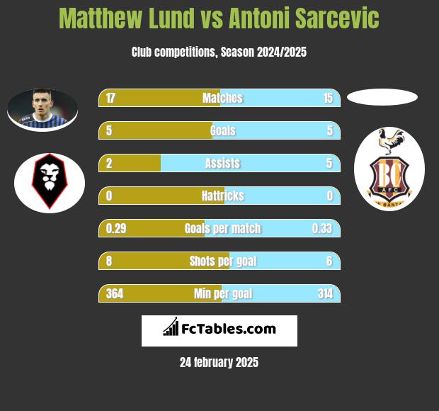 Matthew Lund vs Antoni Sarcevic h2h player stats