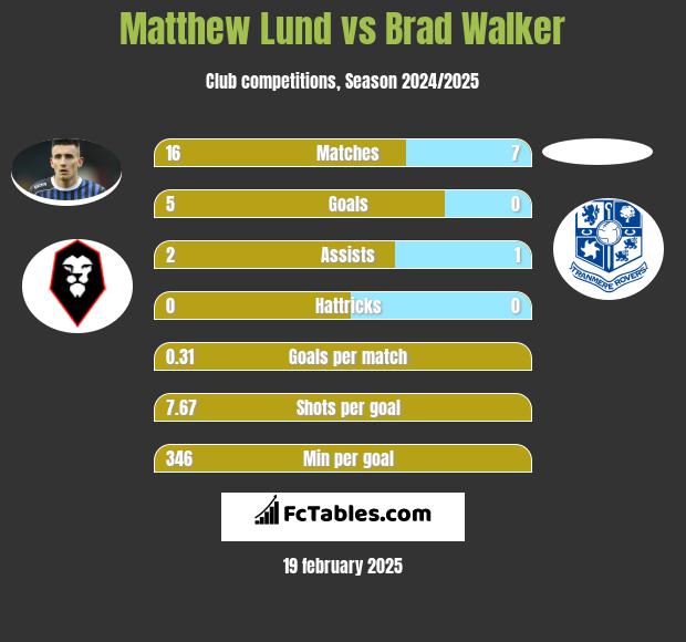 Matthew Lund vs Brad Walker h2h player stats