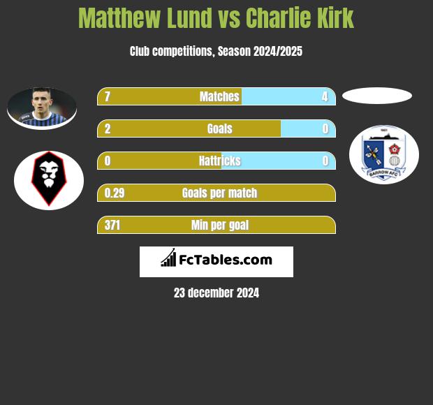 Matthew Lund vs Charlie Kirk h2h player stats