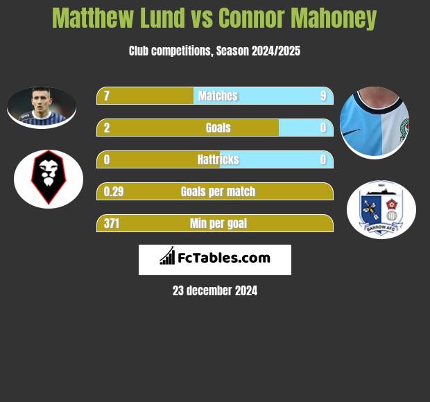 Matthew Lund vs Connor Mahoney h2h player stats